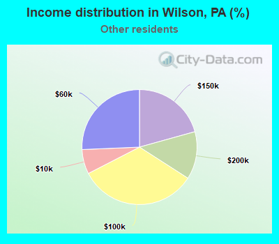 Income distribution in Wilson, PA (%)