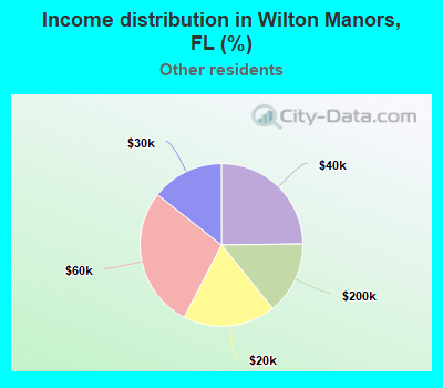 Income distribution in Wilton Manors, FL (%)