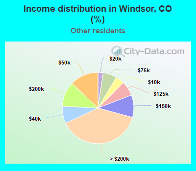 Income distribution in Windsor, CO (%)