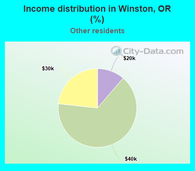 Income distribution in Winston, OR (%)