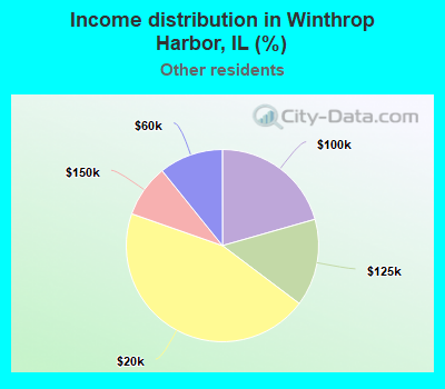Income distribution in Winthrop Harbor, IL (%)