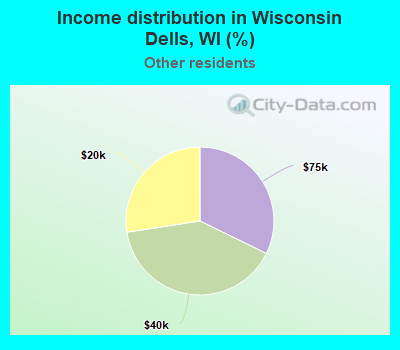 Income distribution in Wisconsin Dells, WI (%)