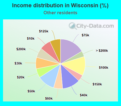 Income distribution in Wisconsin (%)