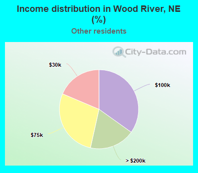 Income distribution in Wood River, NE (%)