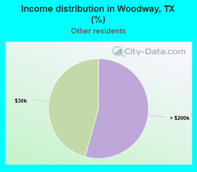 Income distribution in Woodway, TX (%)