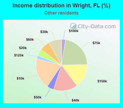 Income distribution in Wright, FL (%)