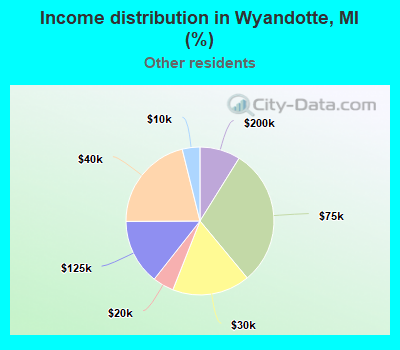 Income distribution in Wyandotte, MI (%)