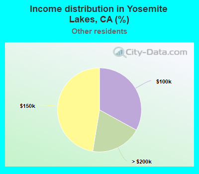 Income distribution in Yosemite Lakes, CA (%)