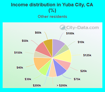 Income distribution in Yuba City, CA (%)