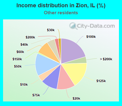 Income distribution in Zion, IL (%)