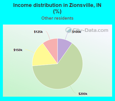 Income distribution in Zionsville, IN (%)