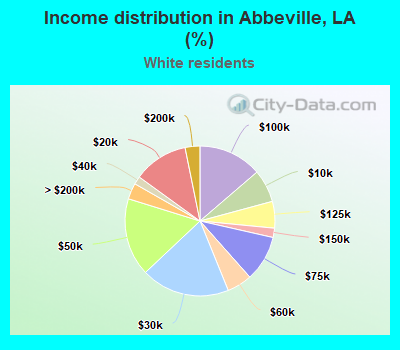 Income distribution in Abbeville, LA (%)
