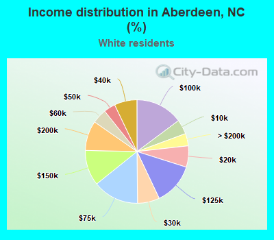 Income distribution in Aberdeen, NC (%)