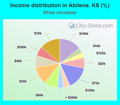 Income distribution in Abilene, KS (%)