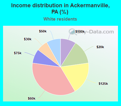 Income distribution in Ackermanville, PA (%)