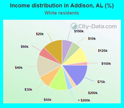 Income distribution in Addison, AL (%)