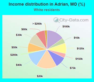 Income distribution in Adrian, MO (%)