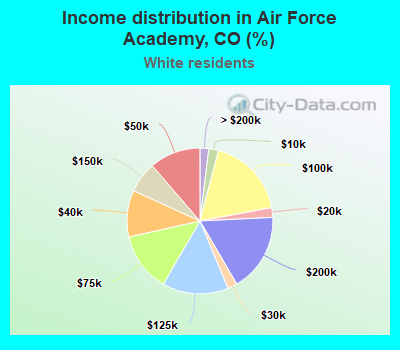 Income distribution in Air Force Academy, CO (%)