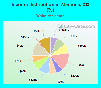 Income distribution in Alamosa, CO (%)