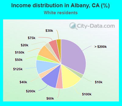 Income distribution in Albany, CA (%)