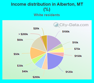 Income distribution in Alberton, MT (%)