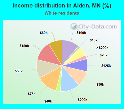 Income distribution in Alden, MN (%)