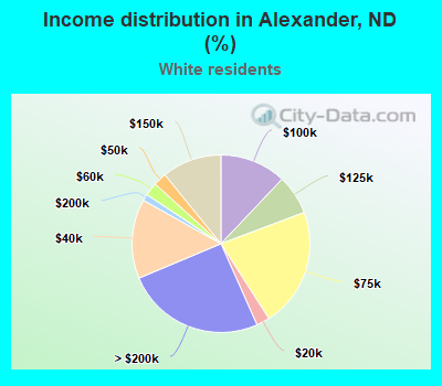 Income distribution in Alexander, ND (%)