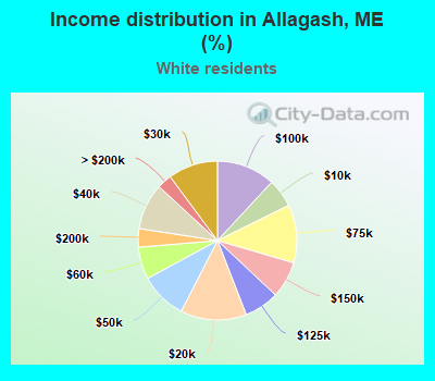 Income distribution in Allagash, ME (%)
