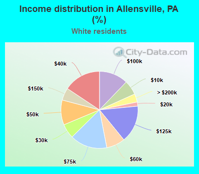 Income distribution in Allensville, PA (%)