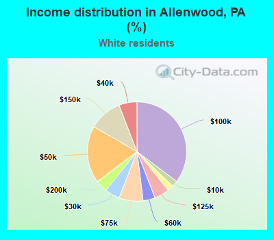 Income distribution in Allenwood, PA (%)