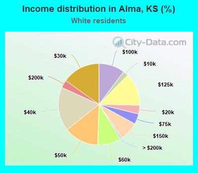 Income distribution in Alma, KS (%)