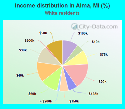 Income distribution in Alma, MI (%)