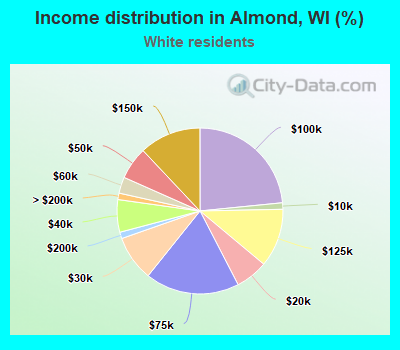Income distribution in Almond, WI (%)