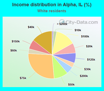 Income distribution in Alpha, IL (%)