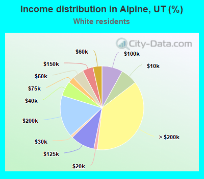 Income distribution in Alpine, UT (%)
