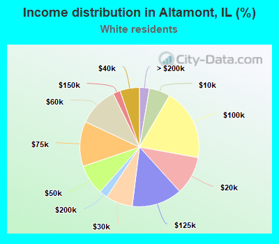 Income distribution in Altamont, IL (%)