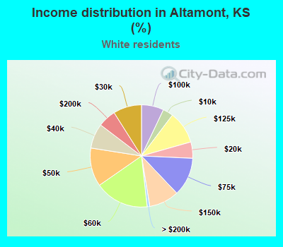 Income distribution in Altamont, KS (%)