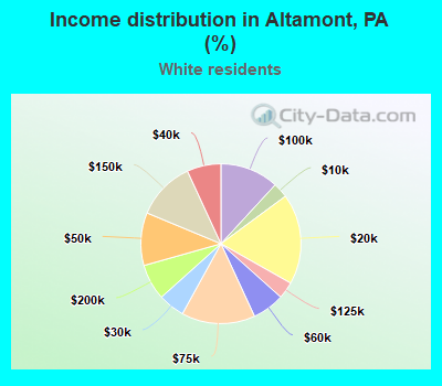 Income distribution in Altamont, PA (%)