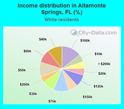 Income distribution in Altamonte Springs, FL (%)