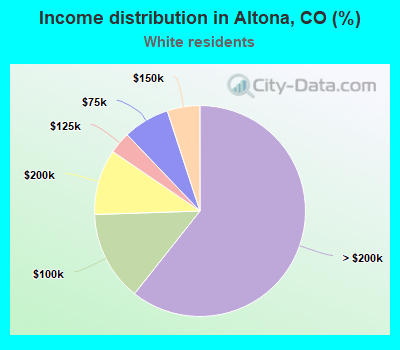 Income distribution in Altona, CO (%)