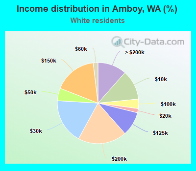 Income distribution in Amboy, WA (%)