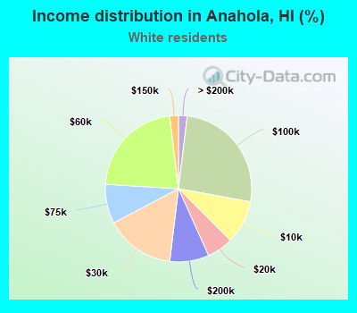 Income distribution in Anahola, HI (%)