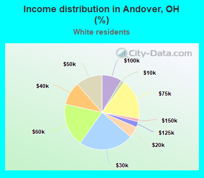 Income distribution in Andover, OH (%)