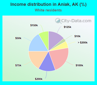 Income distribution in Aniak, AK (%)