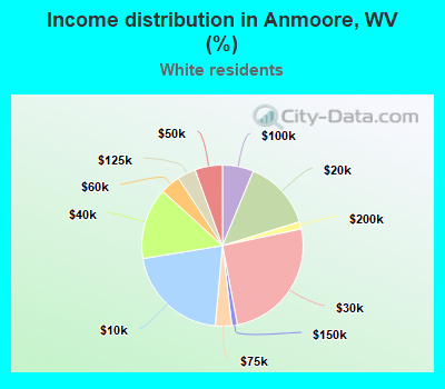 Income distribution in Anmoore, WV (%)