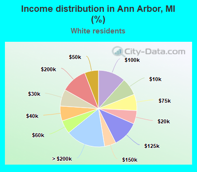 Income distribution in Ann Arbor, MI (%)