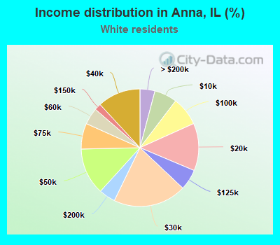Income distribution in Anna, IL (%)