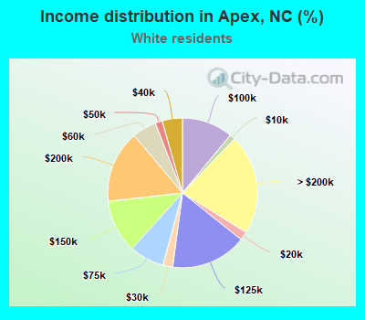 Income distribution in Apex, NC (%)