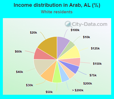Income distribution in Arab, AL (%)