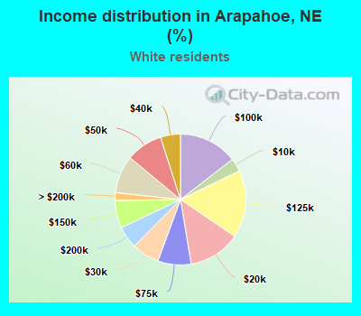 Income distribution in Arapahoe, NE (%)